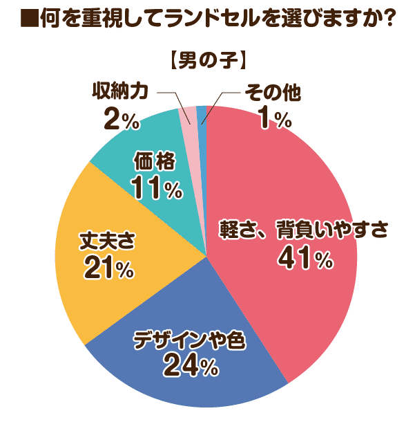 2026年ラン活 男の子がランドセル選びで重視するポイント