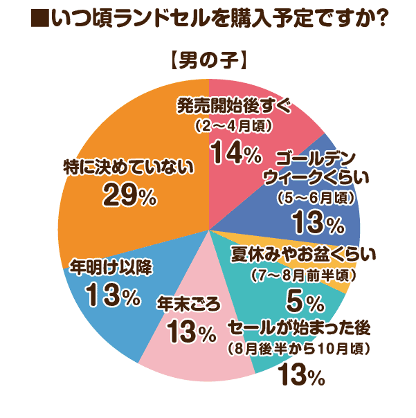 2026年ラン活 男の子ランドセル購入時期の傾向