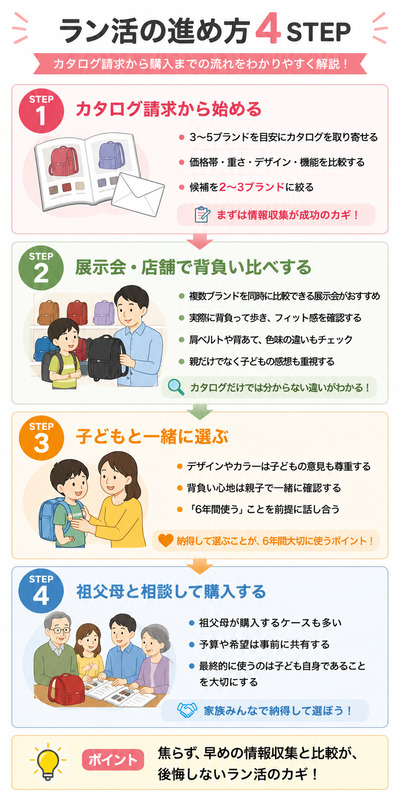 ラン活の進め方4STEP