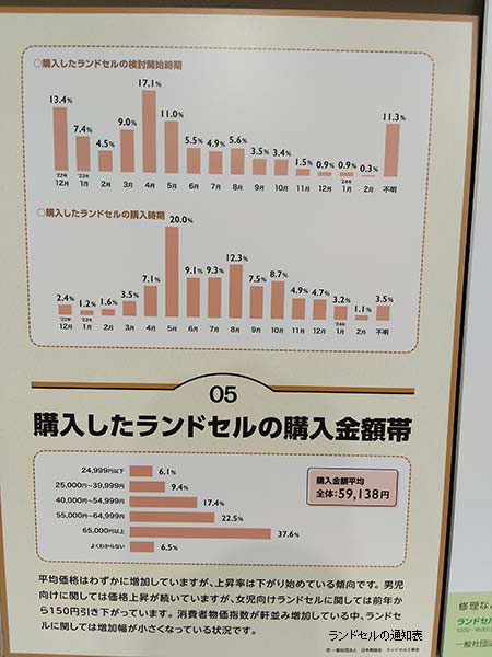 ランドセル工業会の購入時期・検討開始時期・購入価格帯の調査パネル