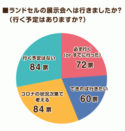 ランドセルの展示会へは行きますか？