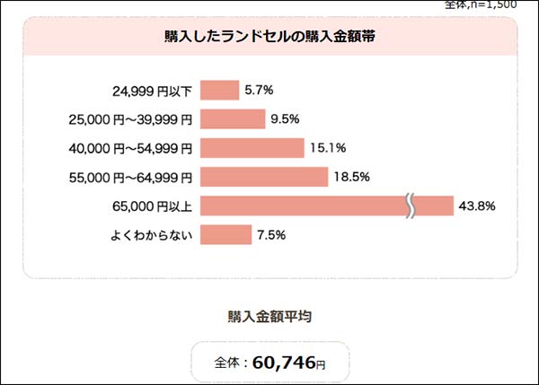 ランドセル工業会購入予算