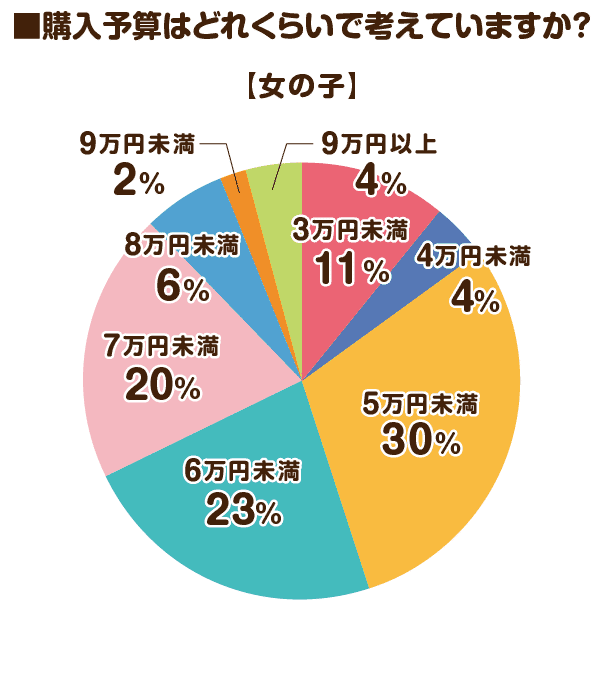 2026女の子ランドセルの購入予算