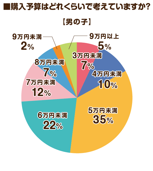 2026男の子ランドセルの購入予算