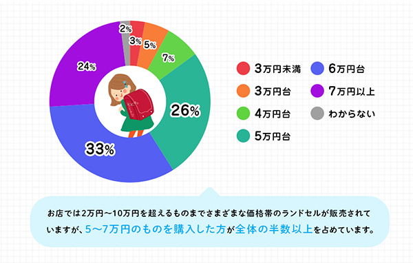 セイバン購入予算